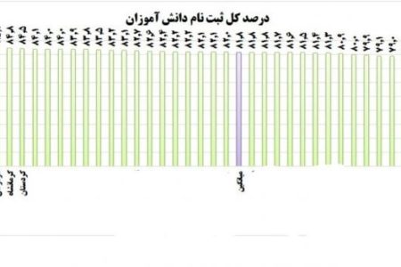 پیشتازی هرمزگان در ثبت‌نام دانش آموزان در بین استان‌های کشور