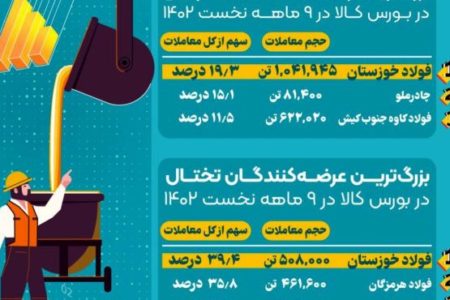 صدرنشینی فولاد خوزستان در تامین نیازهای بازار فولاد ایران