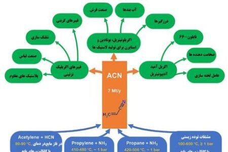 بلوغ سازمانی پتروشیمی مارون و حرکت بسوی قله های رفیع تعالی/ تولید اکریلونیتریل با روش سوهیو(Sohio)