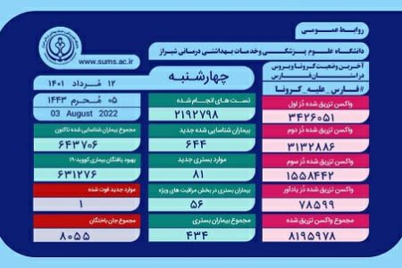 ۴۳۴ بیمار مثبت و مشکوک دارای علائم کرونا در بیمارستان های فارس بستری هستند