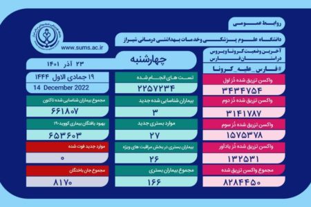 شناسایی ۶۶۱ هزار و ۸۰۷ بیمار مبتلا به کروناویروس در فارس