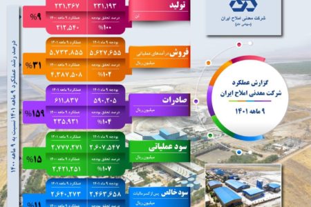 فروش شرکت معدنی املاح ایران ۳۱ درصد نسبت به دوره مشابه سال قبل افزایش یافت