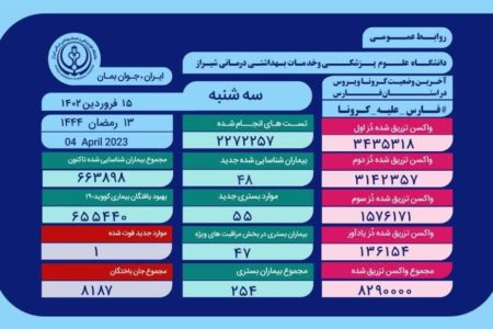 بستری ۵۵ بیمار مثبت و مشکوک دارای علایم کروناویروس در بیمارستان های استان فارس