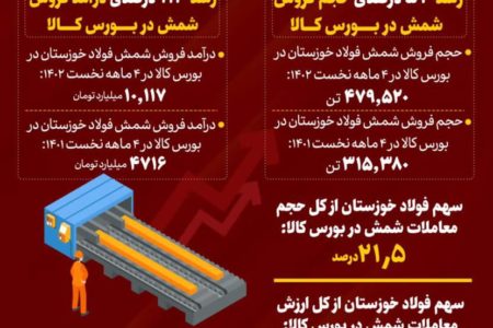 فولاد خوزستان، بزرگ‌ترین تامین‌کننده نیاز کشور به شمش فولادی